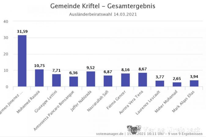 Die bisherige Vorsitzende Carmen Jimenez erhielt 31,59 Prozent der Stimmen.