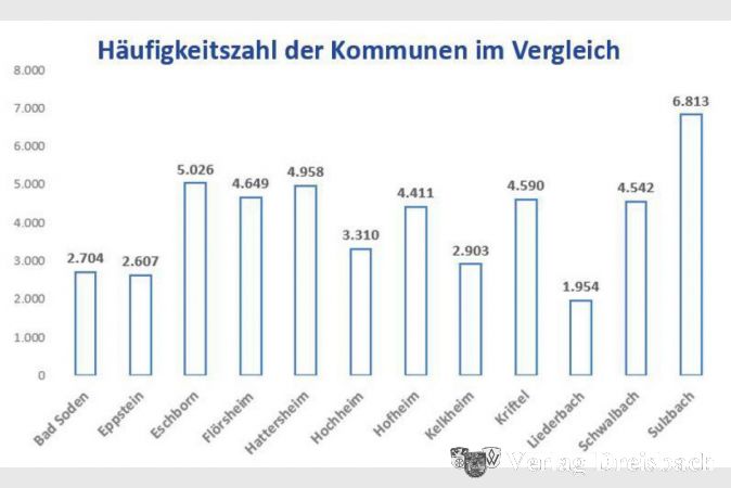 Die relativ hohe Fallzahl in Kriftel ist unter anderem auf eine Vielzahl von Warenkreditbetrugsfällen zurückzuführen, die von einem Täter ausgingen. Dieser habe bei diversen Händler Waren unter falschem Namen bestellt; die Polizei kam ihm auf die Schliche und konnte ihn überführen.