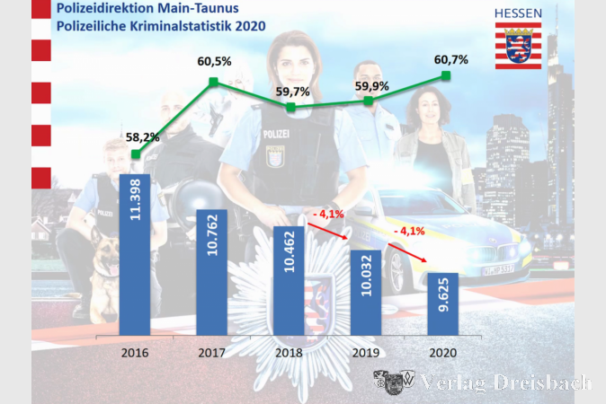 Die Aufklärungsquote im Kreis ist im vergangenen Jahr auf 60,7 Prozent gestiegen, die Zahl der Straftaten erstmals seit Jahren wieder unter 10.000 gesunken.