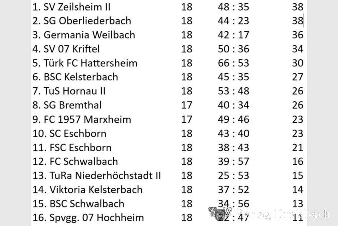 Tabelle KOL Main-Taunus am 30. November 2025